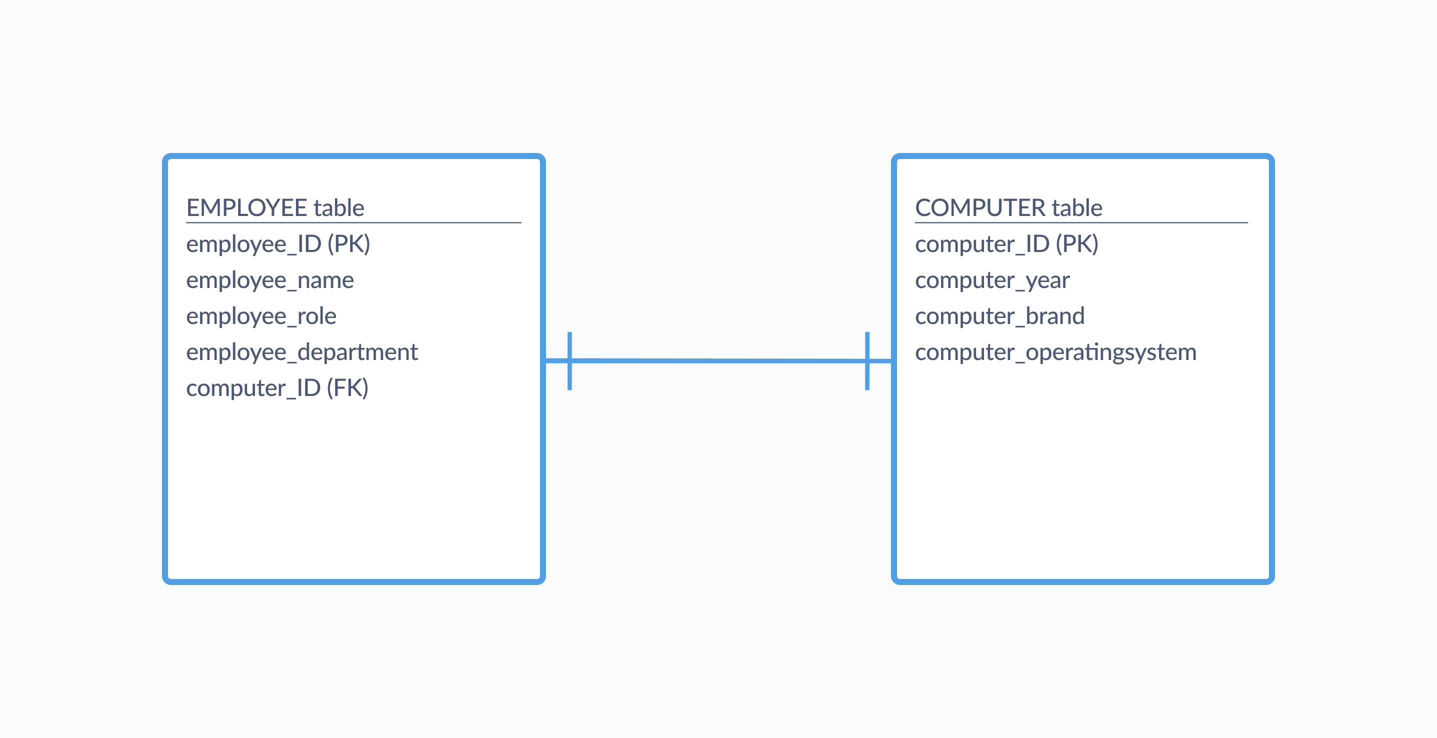 one-to-one ERD example