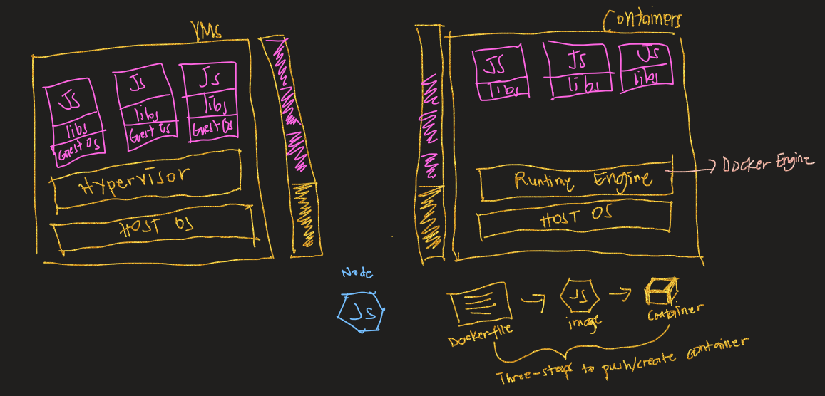 Visual comparison of virtual machines and containers